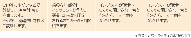 一回法によるインプラント治療手順